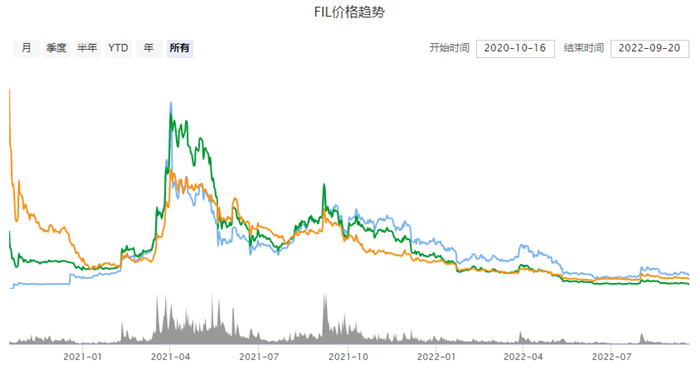 fil还有希望涨回去么 fil币未来价格行情2022-第2张图片-芝麻交易所下载